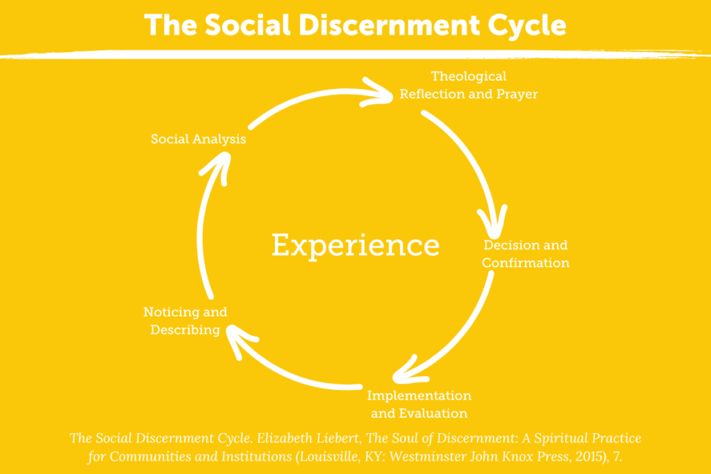 infographic of Social Discernment Cycle