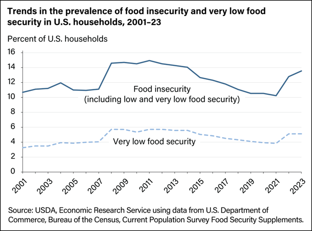 Graph showing trends in the prevalence of food insecurity and very low food security in U.S. households, 2001-23.